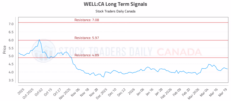 Stock Chart for WELL:CA