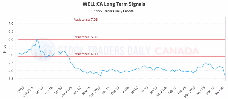Stock Chart for WELL:CA
