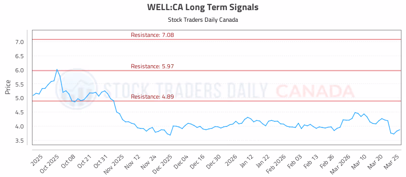 Stock Chart for WELL:CA