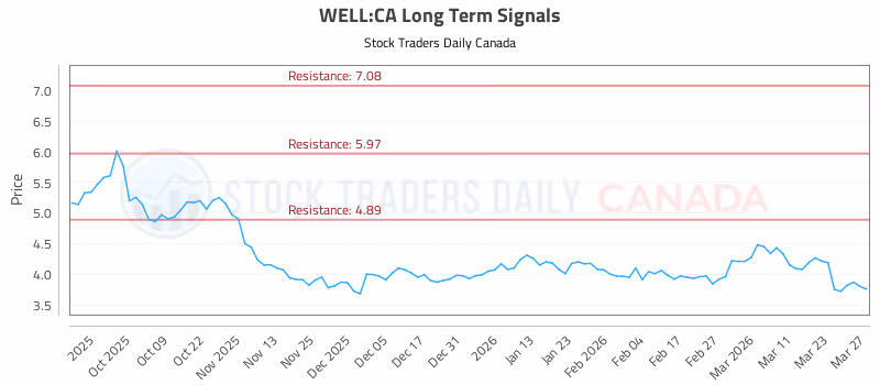 Stock Chart for WELL:CA