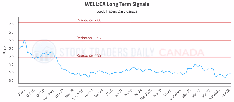 Stock Chart for WELL:CA