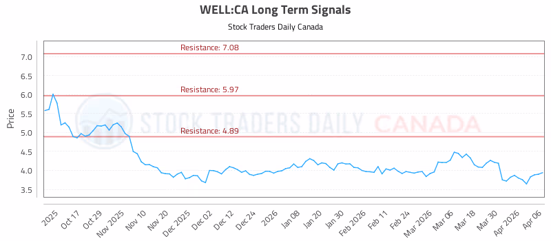 Stock Chart for WELL:CA