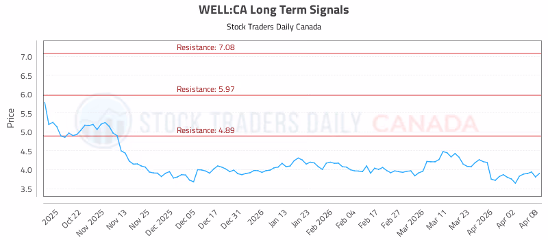 Stock Chart for WELL:CA