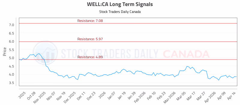 Stock Chart for WELL:CA