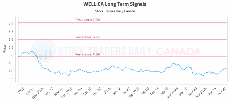 Stock Chart for WELL:CA
