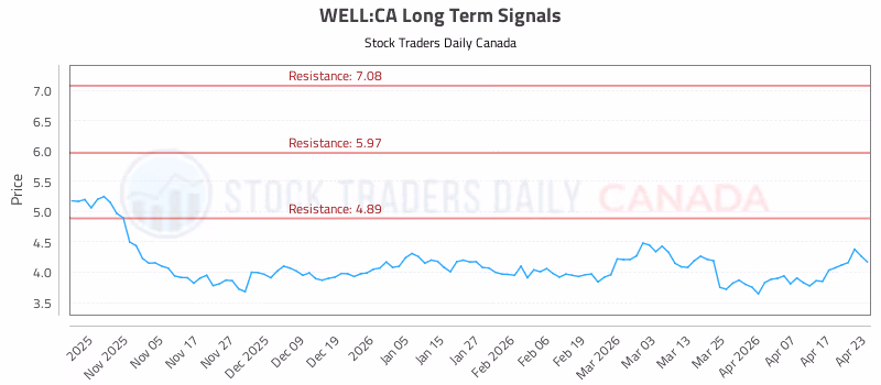 Stock Chart for WELL:CA
