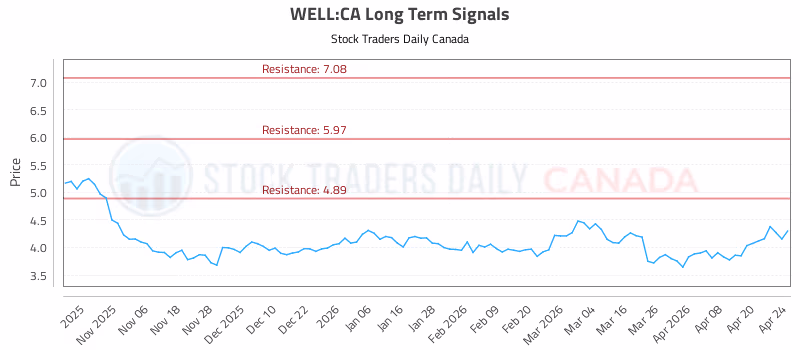 Stock Chart for WELL:CA