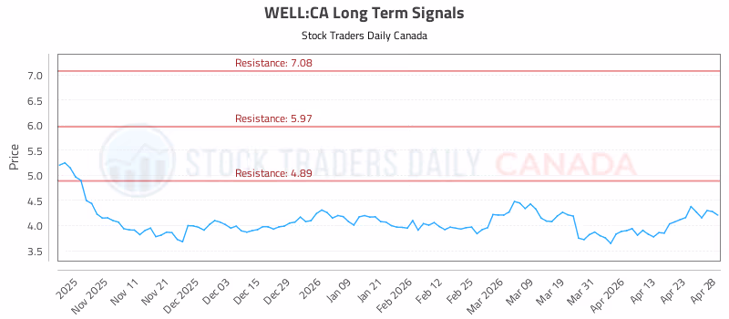 Stock Chart for WELL:CA