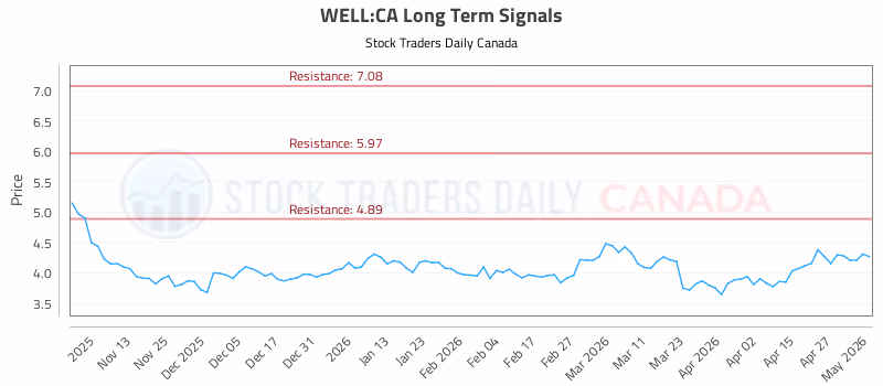 Stock Chart for WELL:CA