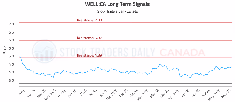 Stock Chart for WELL:CA