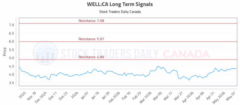 Stock Chart for WELL:CA