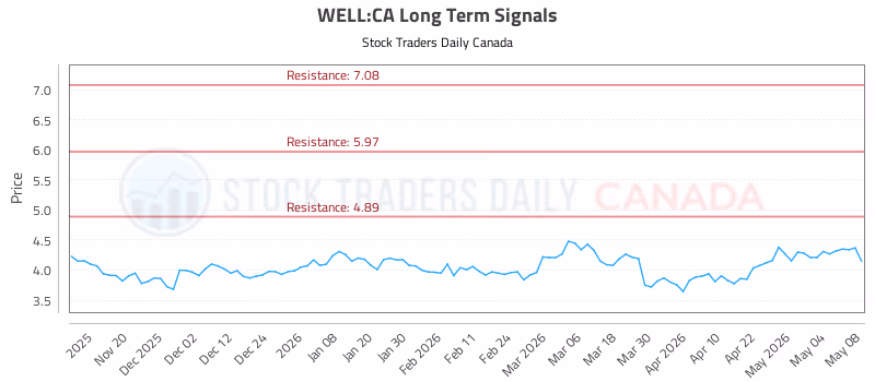Stock Chart for WELL:CA