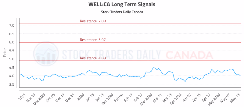 Stock Chart for WELL:CA