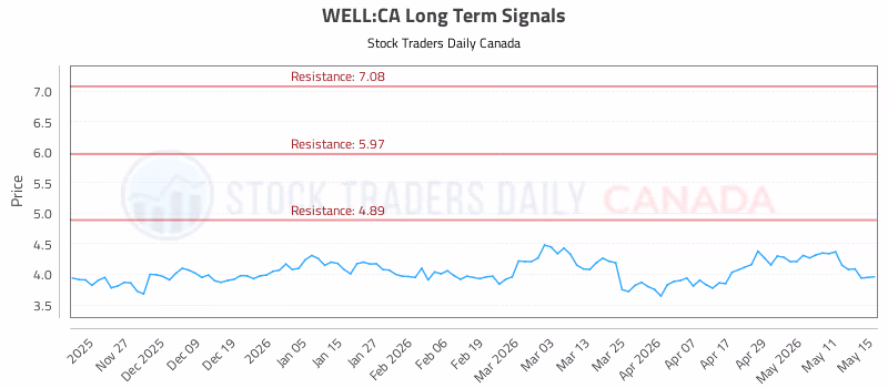 Stock Chart for WELL:CA