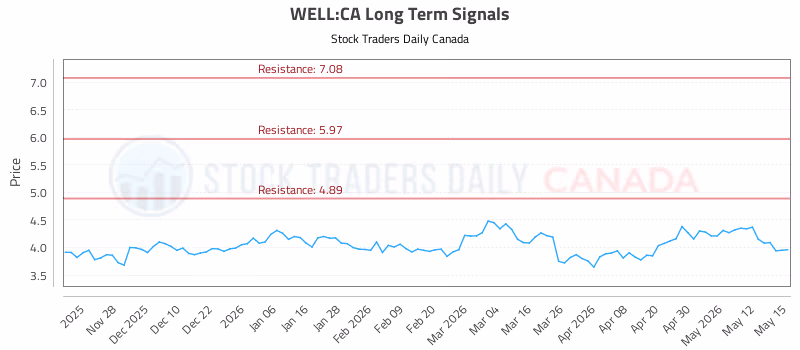 Stock Chart for WELL:CA