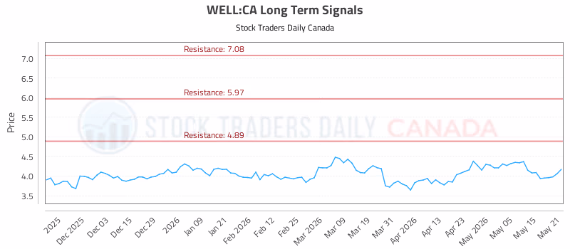 Stock Chart for WELL:CA