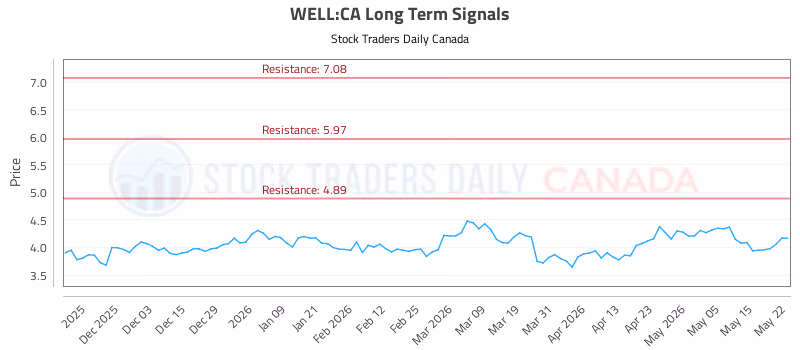 Stock Chart for WELL:CA