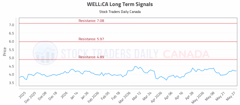 Stock Chart for WELL:CA