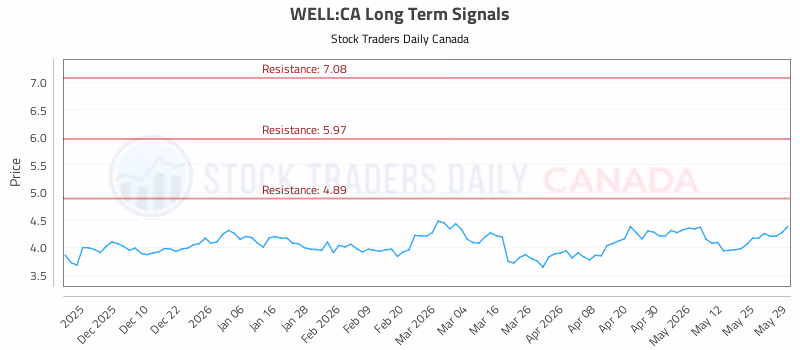 Stock Chart for WELL:CA