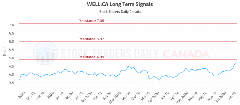 Stock Chart for WELL:CA