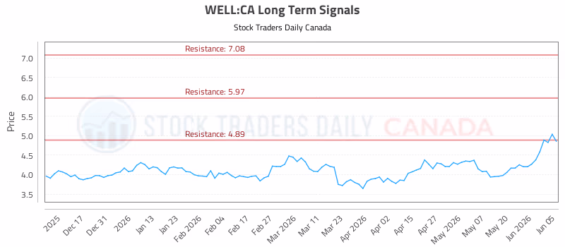 Stock Chart for WELL:CA