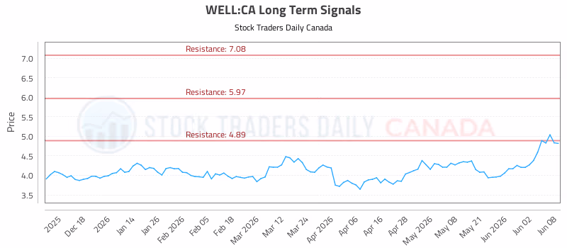 Stock Chart for WELL:CA