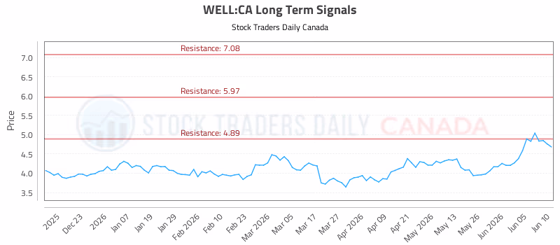 Stock Chart for WELL:CA
