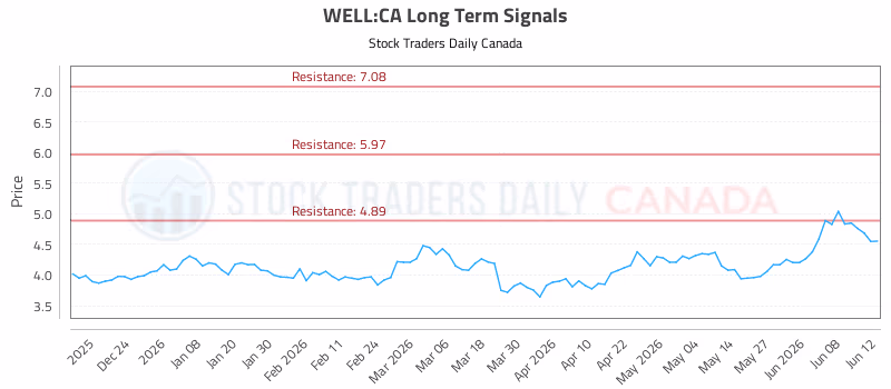 Stock Chart for WELL:CA