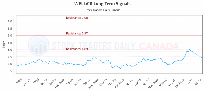 Stock Chart for WELL:CA