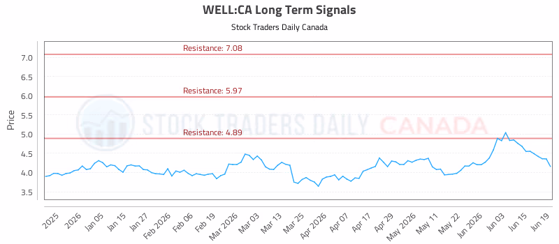 Stock Chart for WELL:CA