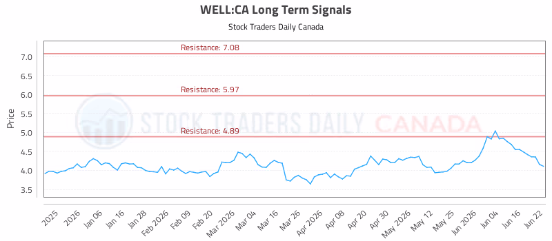 Stock Chart for WELL:CA