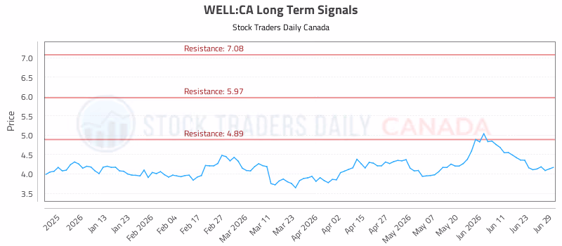 Stock Chart for WELL:CA