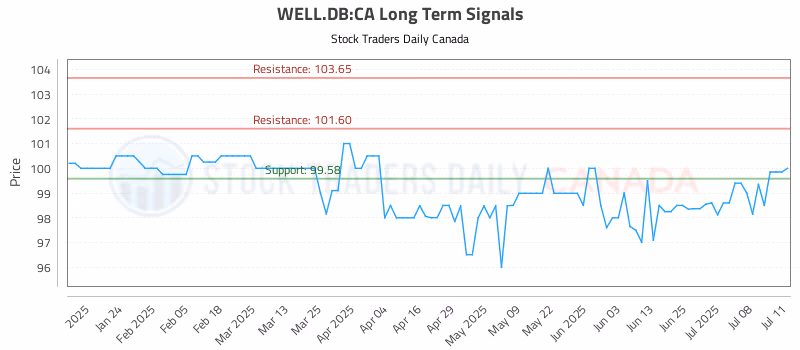 Stock Chart for WELL.DB:CA