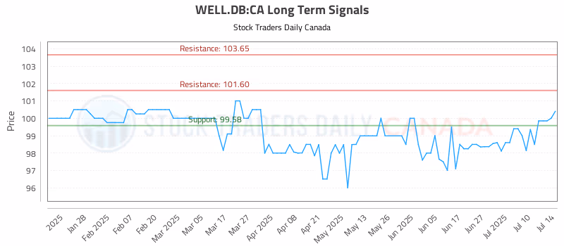Stock Chart for WELL.DB:CA