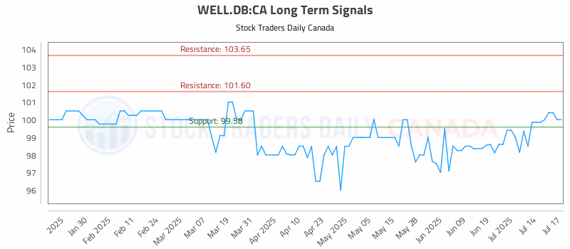 Stock Chart for WELL.DB:CA