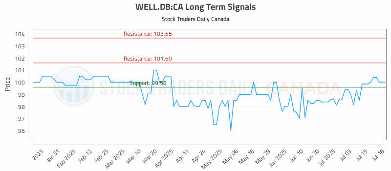 Stock Chart for WELL.DB:CA