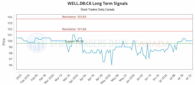 Stock Chart for WELL.DB:CA