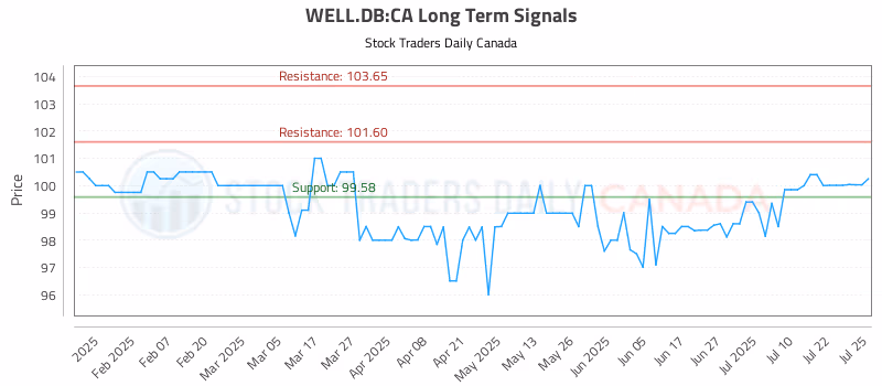 Stock Chart for WELL.DB:CA