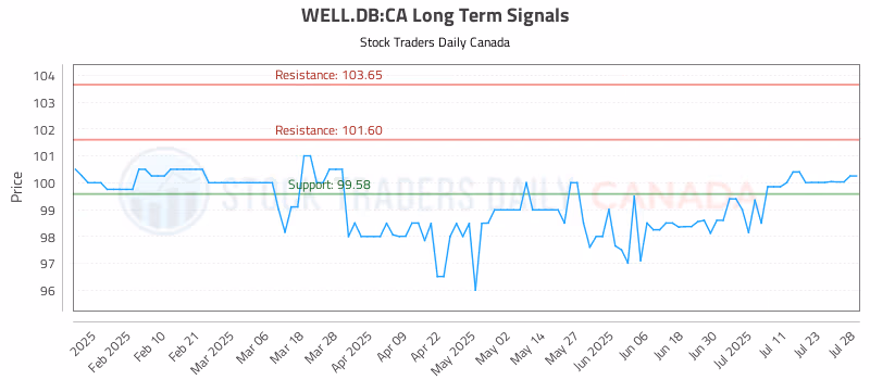 Stock Chart for WELL.DB:CA