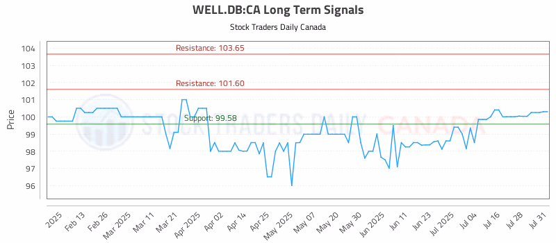Stock Chart for WELL.DB:CA