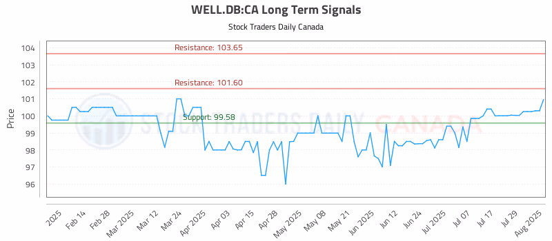 Stock Chart for WELL.DB:CA