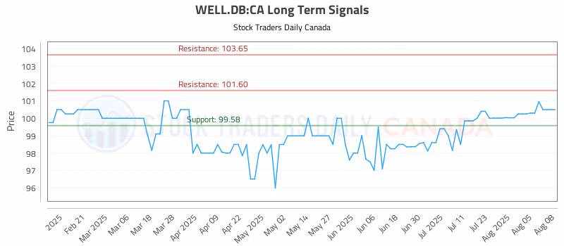 Stock Chart for WELL.DB:CA