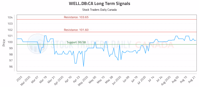 Stock Chart for WELL.DB:CA