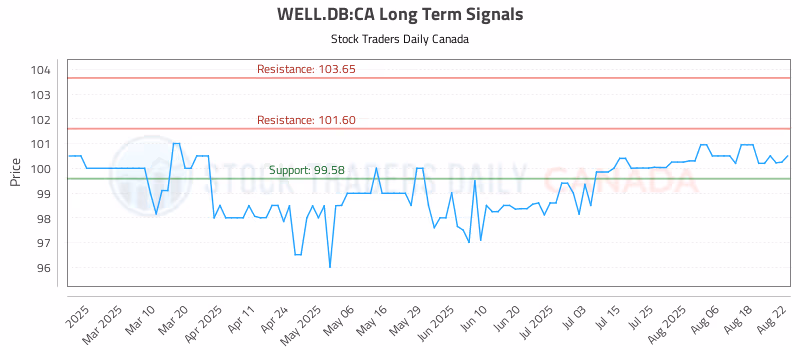Stock Chart for WELL.DB:CA