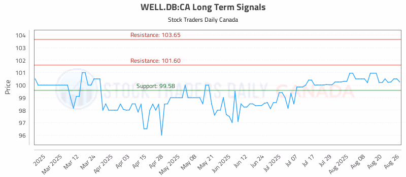 Stock Chart for WELL.DB:CA