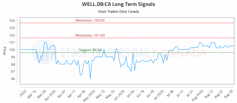 Stock Chart for WELL.DB:CA