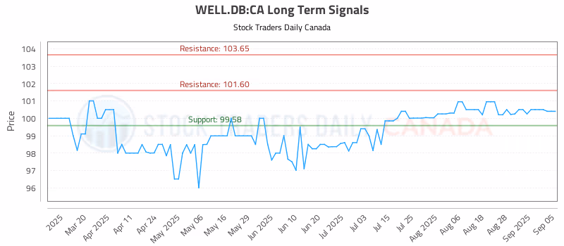 Stock Chart for WELL.DB:CA