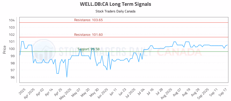 Stock Chart for WELL.DB:CA