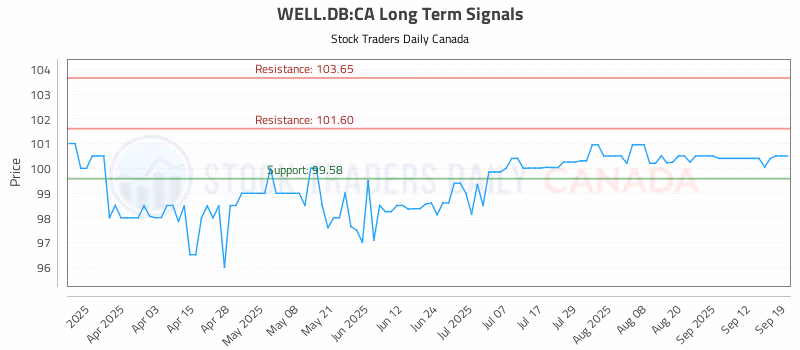 Stock Chart for WELL.DB:CA