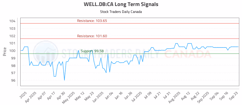 Stock Chart for WELL.DB:CA